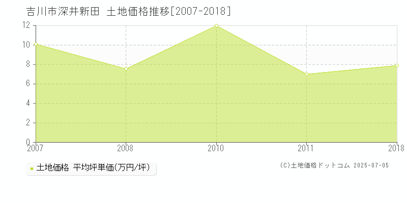 深井新田(吉川市)の土地価格推移グラフ(坪単価)[2007-2018年]