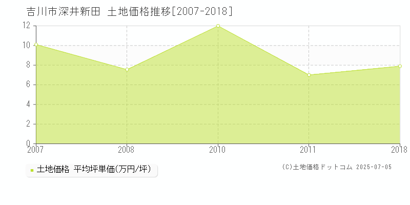 吉川市深井新田の土地価格推移グラフ 