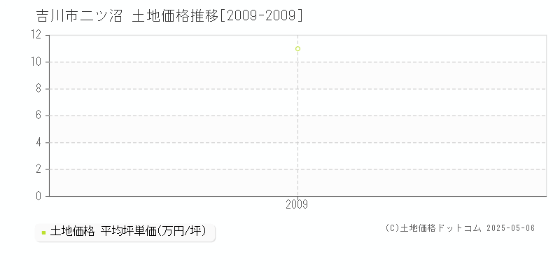 二ツ沼(吉川市)の土地価格推移グラフ(坪単価)[2009-2009年]