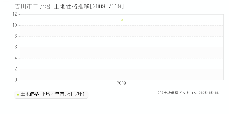 吉川市二ツ沼の土地価格推移グラフ 