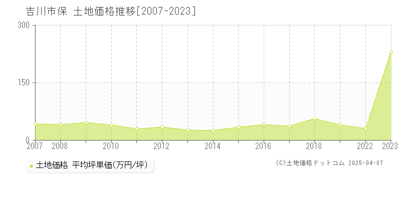 吉川市保の土地価格推移グラフ 