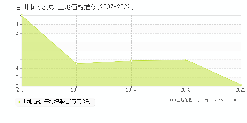 南広島(吉川市)の土地価格推移グラフ(坪単価)[2007-2022年]