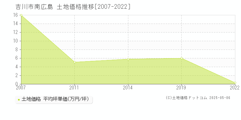 吉川市南広島の土地価格推移グラフ 