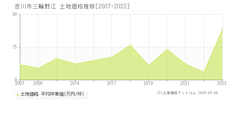 三輪野江(吉川市)の土地価格推移グラフ(坪単価)[2007-2023年]
