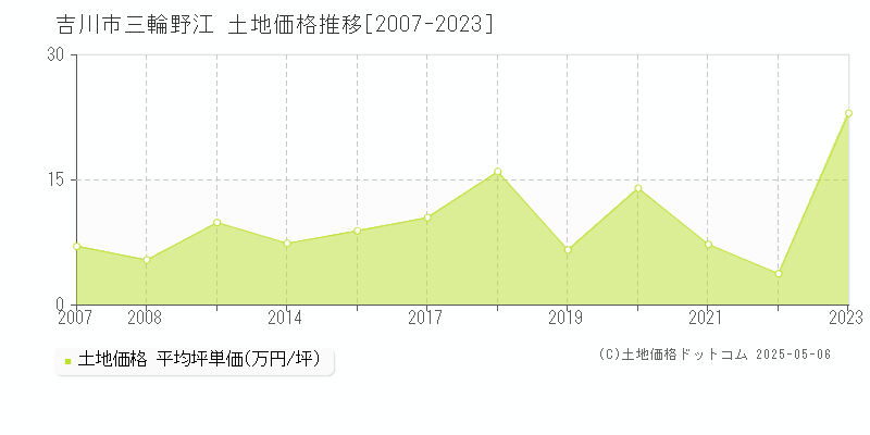 吉川市三輪野江の土地価格推移グラフ 