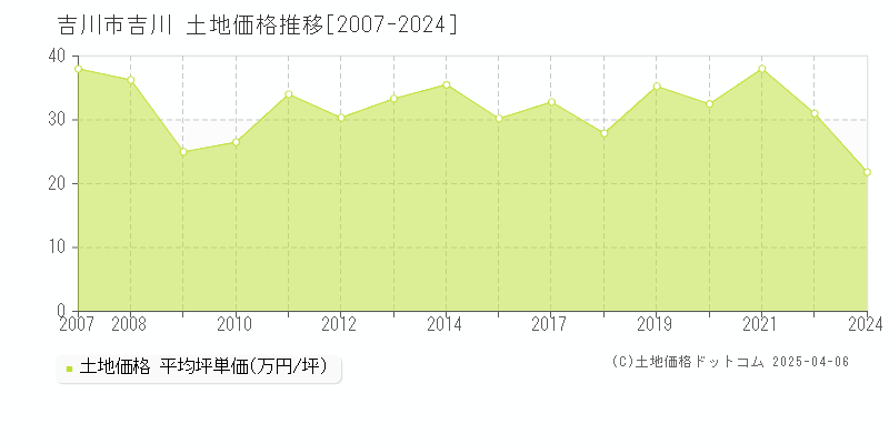 吉川市吉川の土地価格推移グラフ 