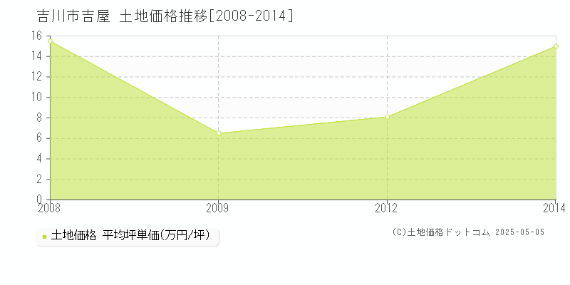 吉川市吉屋の土地価格推移グラフ 