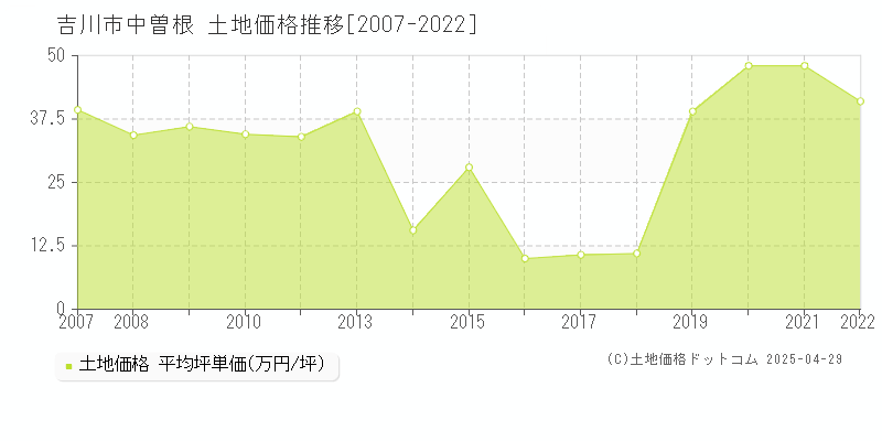 吉川市中曽根の土地価格推移グラフ 