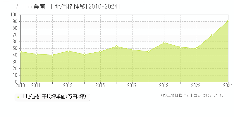 吉川市美南の土地価格推移グラフ 