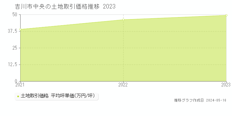 吉川市中央の土地価格推移グラフ 