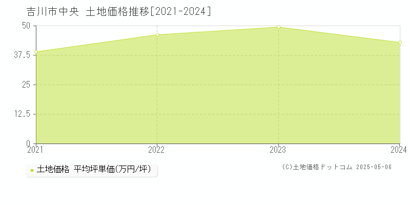 中央(吉川市)の土地価格推移グラフ(坪単価)[2021-2024年]