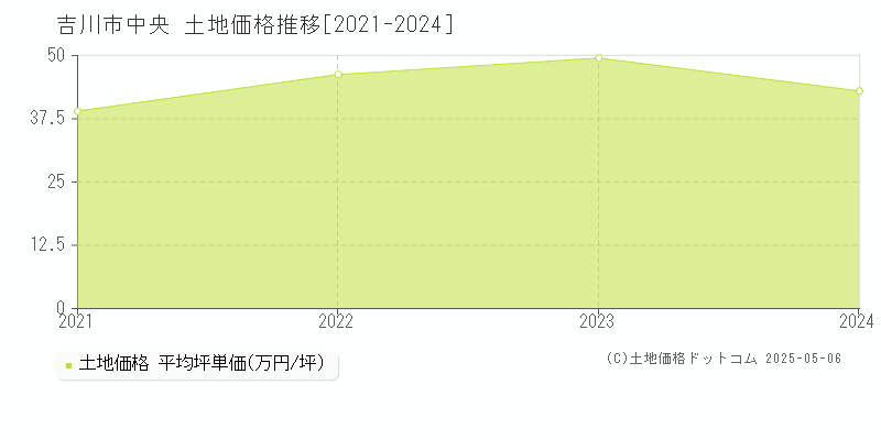 吉川市中央の土地価格推移グラフ 