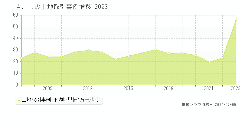 吉川市の土地価格推移グラフ 