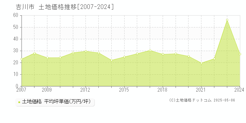 吉川市(埼玉県)の土地価格推移グラフ(坪単価)[2007-2024年]