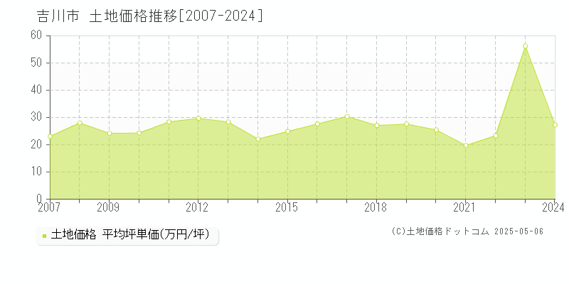 吉川市全域の土地価格推移グラフ 