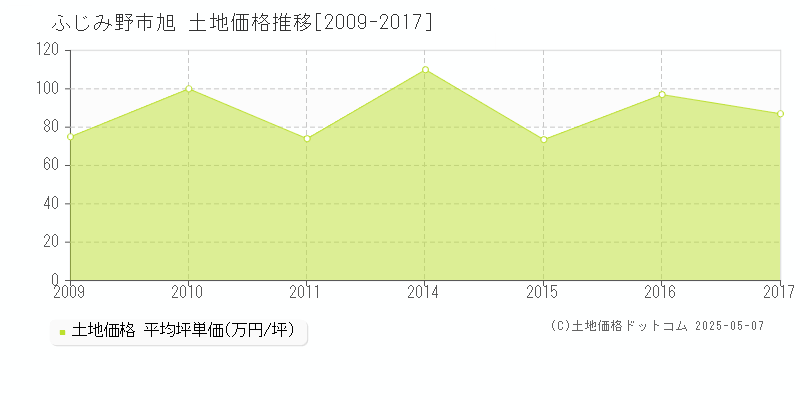 旭(ふじみ野市)の土地価格推移グラフ(坪単価)[2009-2017年]