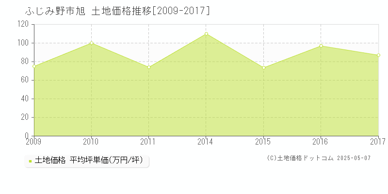 ふじみ野市旭の土地価格推移グラフ 