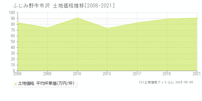 ふじみ野市市沢の土地価格推移グラフ 