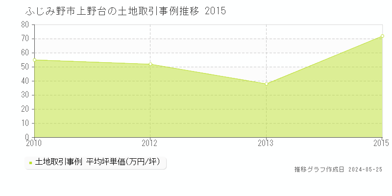 ふじみ野市上野台の土地価格推移グラフ 