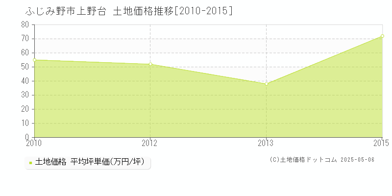 上野台(ふじみ野市)の土地価格推移グラフ(坪単価)[2010-2015年]