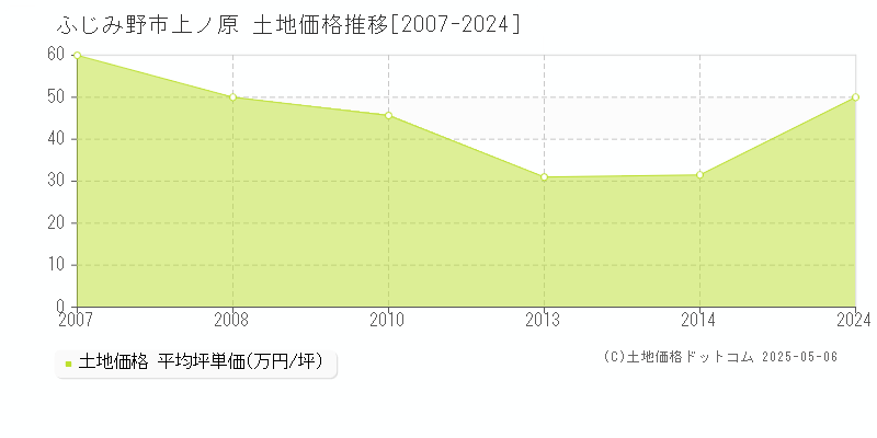 上ノ原(ふじみ野市)の土地価格推移グラフ(坪単価)[2007-2024年]
