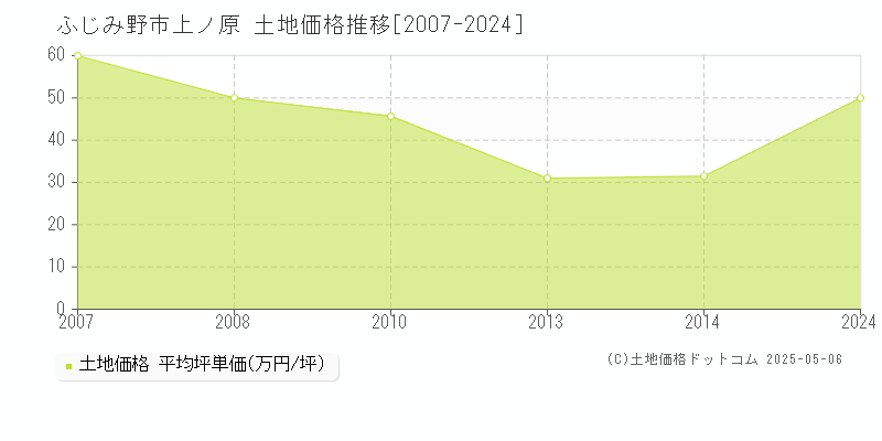 ふじみ野市上ノ原の土地価格推移グラフ 