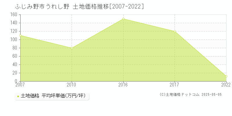 ふじみ野市うれし野の土地価格推移グラフ 