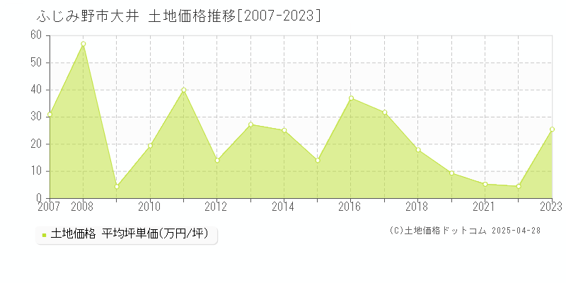 ふじみ野市大井の土地取引事例推移グラフ 