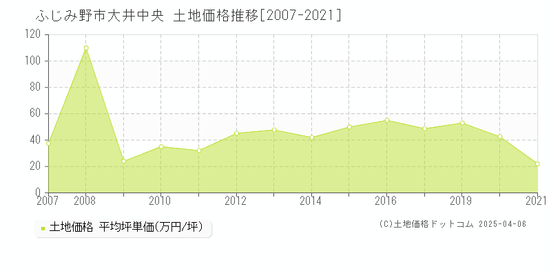 ふじみ野市大井中央の土地取引事例推移グラフ 