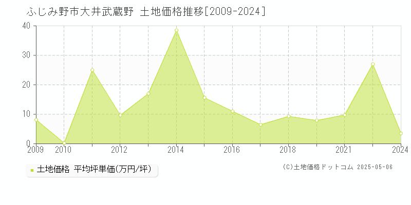 ふじみ野市大井武蔵野の土地価格推移グラフ 