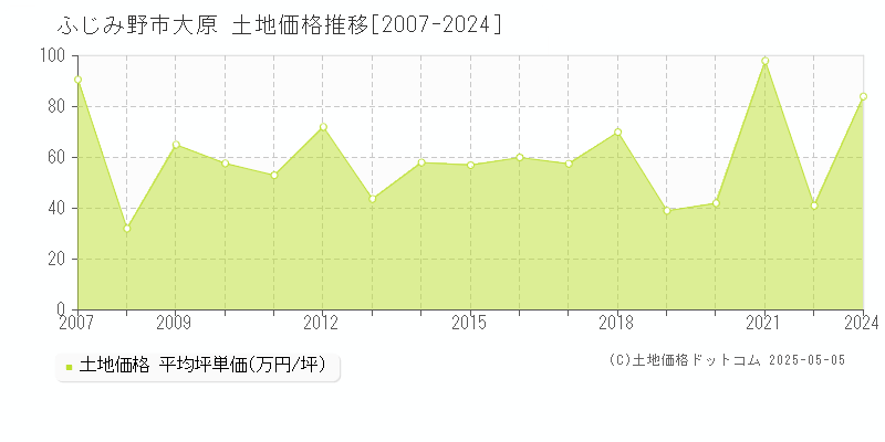 大原(ふじみ野市)の土地価格推移グラフ(坪単価)[2007-2024年]