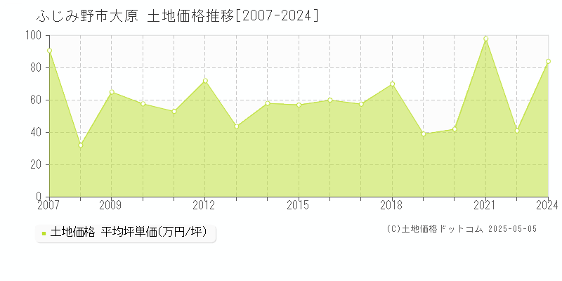 ふじみ野市大原の土地価格推移グラフ 