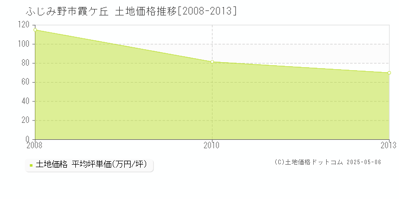 霞ケ丘(ふじみ野市)の土地価格推移グラフ(坪単価)[2008-2013年]