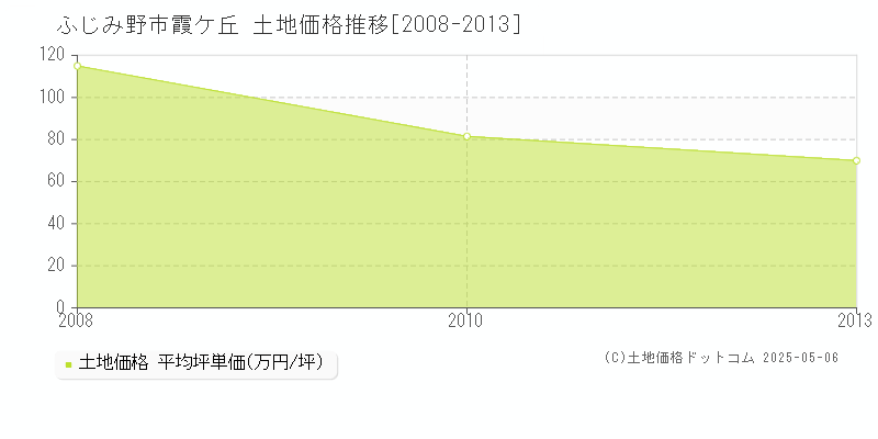 ふじみ野市霞ケ丘の土地価格推移グラフ 