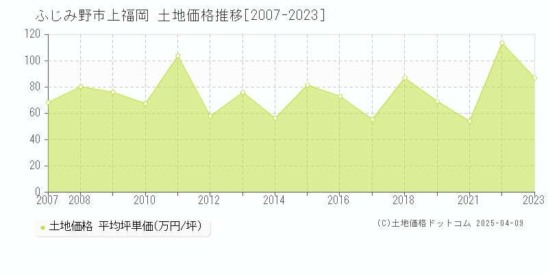 ふじみ野市上福岡の土地価格推移グラフ 