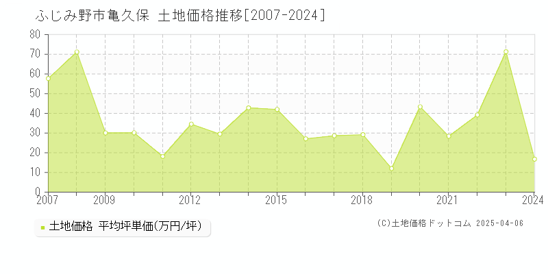 ふじみ野市亀久保の土地取引価格推移グラフ 