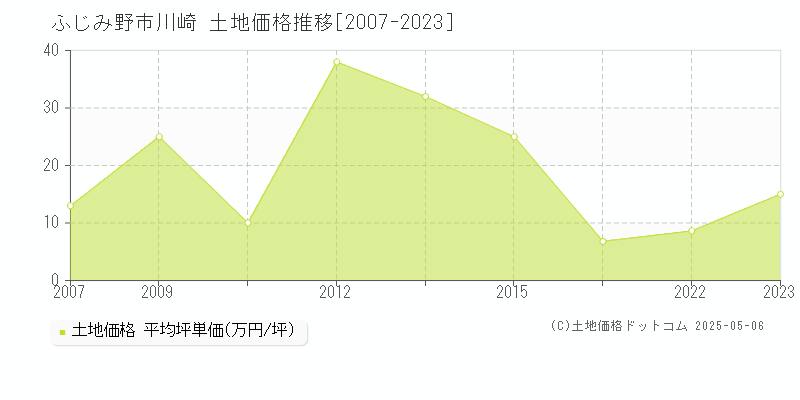 川崎(ふじみ野市)の土地価格推移グラフ(坪単価)[2007-2023年]