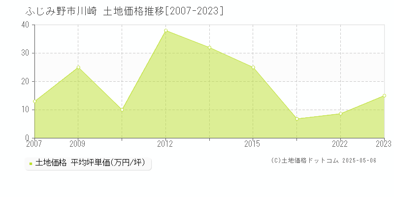 ふじみ野市川崎の土地価格推移グラフ 