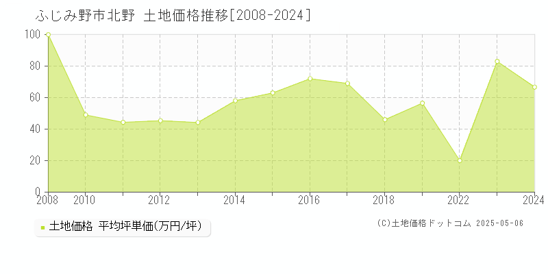 北野(ふじみ野市)の土地価格推移グラフ(坪単価)[2008-2024年]