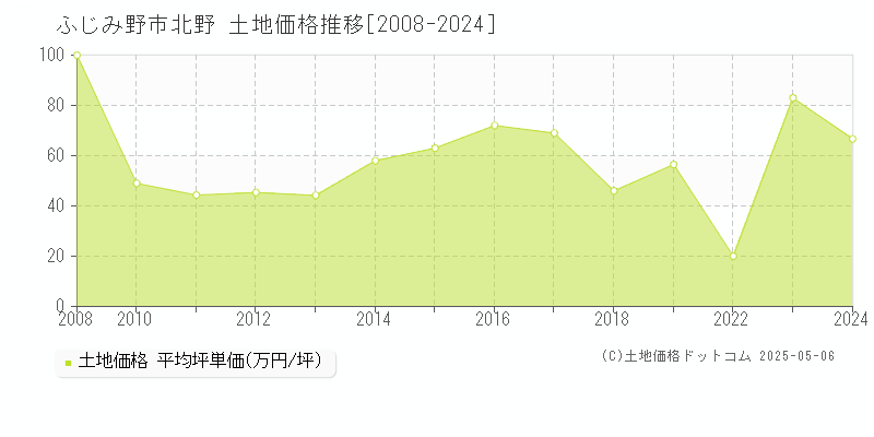 ふじみ野市北野の土地価格推移グラフ 