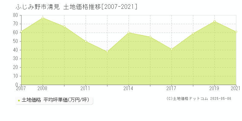清見(ふじみ野市)の土地価格推移グラフ(坪単価)[2007-2021年]