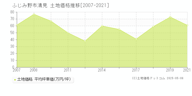 ふじみ野市清見の土地価格推移グラフ 