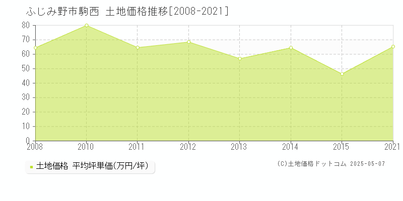 駒西(ふじみ野市)の土地価格推移グラフ(坪単価)[2008-2021年]