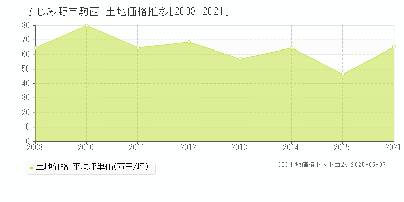 ふじみ野市駒西の土地価格推移グラフ 