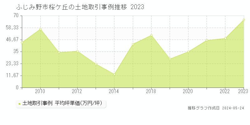 ふじみ野市桜ケ丘の土地価格推移グラフ 