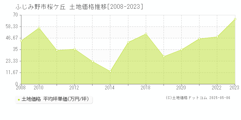 ふじみ野市桜ケ丘の土地価格推移グラフ 