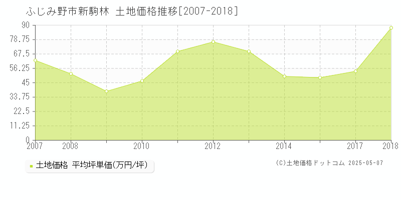 新駒林(ふじみ野市)の土地価格推移グラフ(坪単価)[2007-2018年]