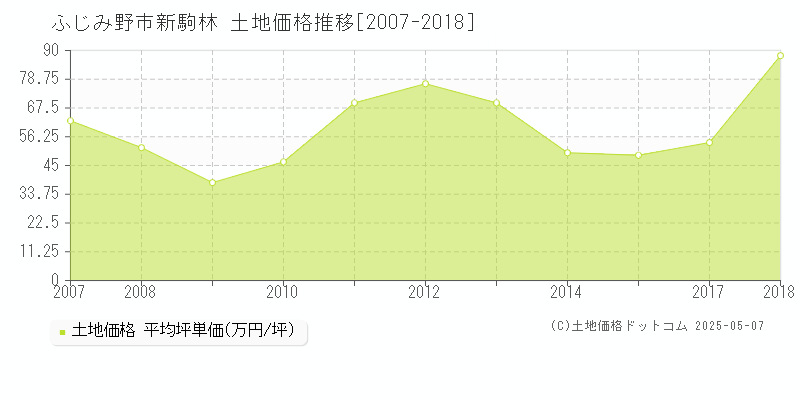 ふじみ野市新駒林の土地取引事例推移グラフ 