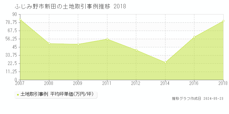 ふじみ野市新田の土地価格推移グラフ 