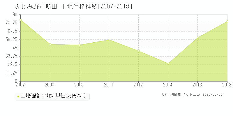 新田(ふじみ野市)の土地価格推移グラフ(坪単価)[2007-2018年]